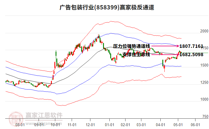 858399廣告包裝贏家極反通道工具