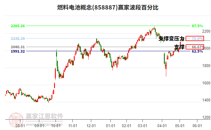 燃料電池概念贏家波段百分比工具 燃料電池概念贏家波段百分比工具