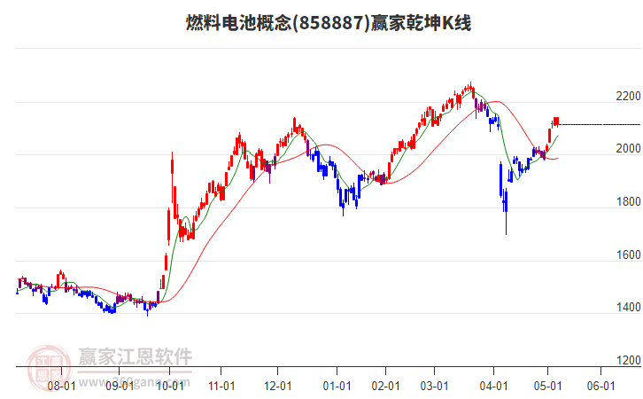 858887燃料電池贏家乾坤K線工具 858887燃料電池贏家乾坤K線工具