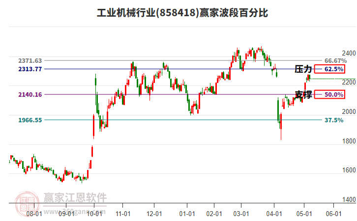 工業(yè)機械行業(yè)贏家波段百分比工具 工業(yè)機械行業(yè)贏家波段百分比工具