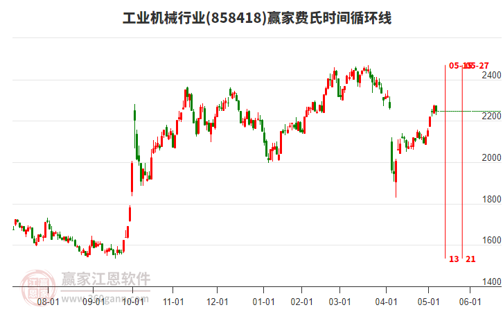 工業(yè)機械行業(yè)贏家費氏時間循環(huán)線工具 工業(yè)機械行業(yè)贏家費氏時間循環(huán)線工具