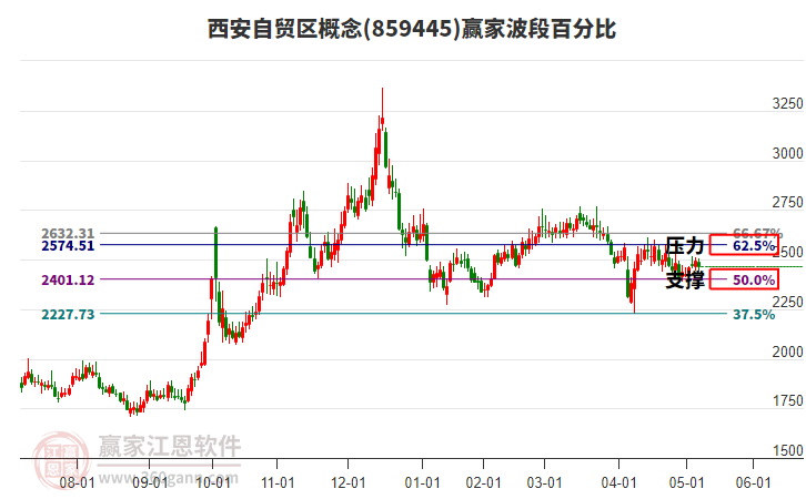 西安自貿(mào)區(qū)概念贏家波段百分比工具