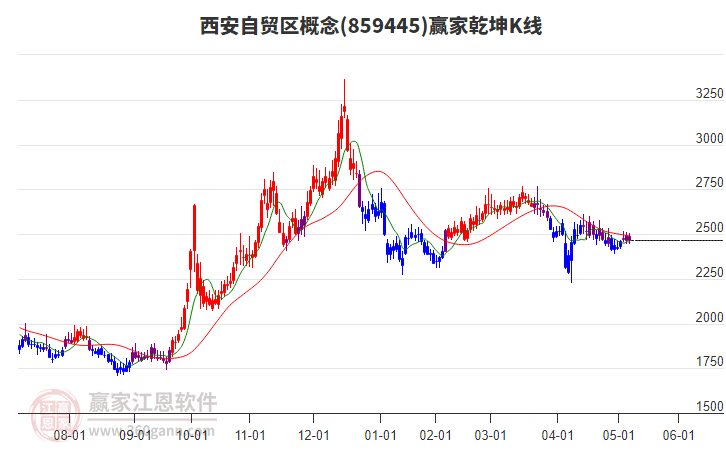859445西安自貿(mào)區(qū)贏家乾坤K線工具