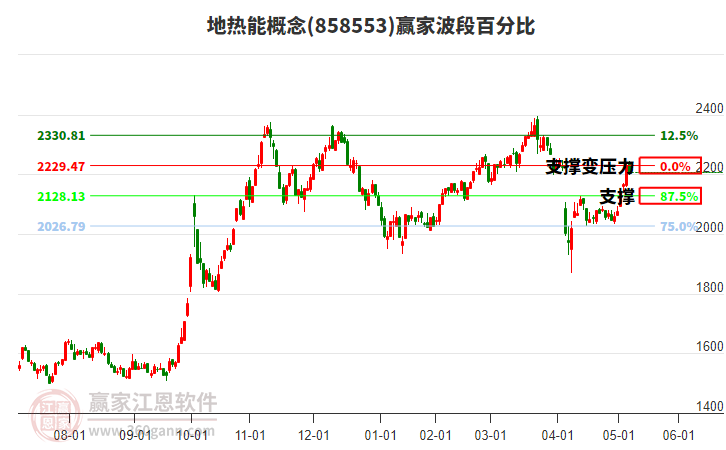 地?zé)崮芨拍钰A家波段百分比工具 地?zé)崮芨拍钰A家波段百分比工具