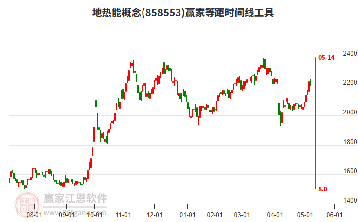 地?zé)崮芨拍钰A家等距時間周期線工具 地?zé)崮芨拍钰A家等距時間周期線工具