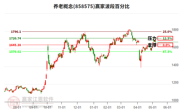 养老概念赢家波段百分比工具