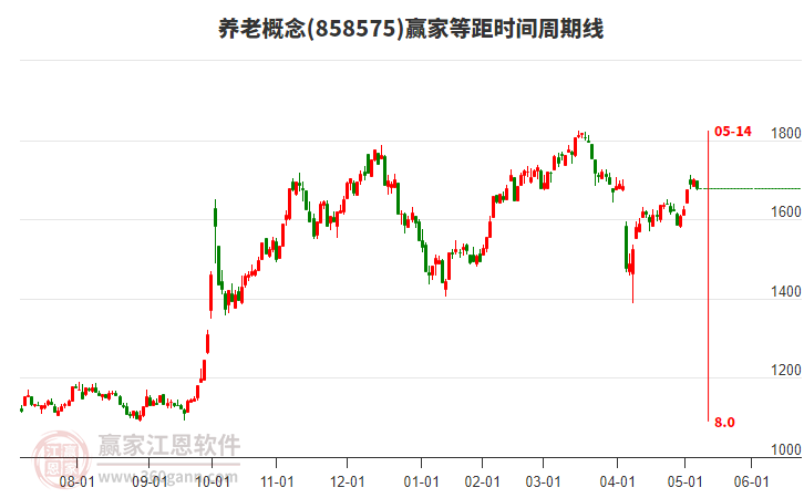 养老概念赢家等距时间周期线工具
