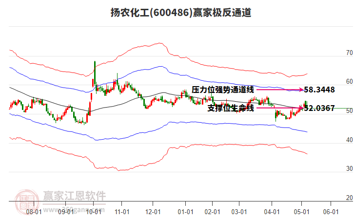 600486揚農(nóng)化工贏家極反通道工具 600486揚農(nóng)化工贏家極反通道工具