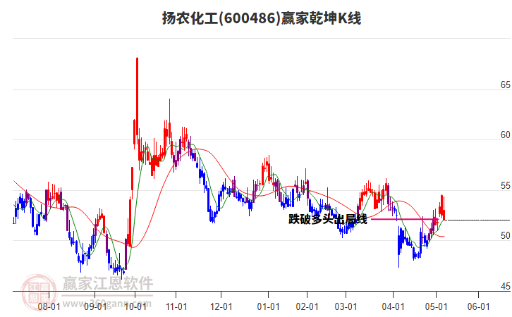 600486揚農(nóng)化工贏家乾坤K線工具 600486揚農(nóng)化工贏家乾坤K線工具