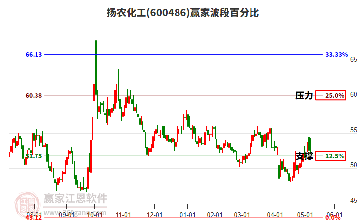 600486揚農(nóng)化工贏家波段百分比工具 600486揚農(nóng)化工贏家波段百分比工具