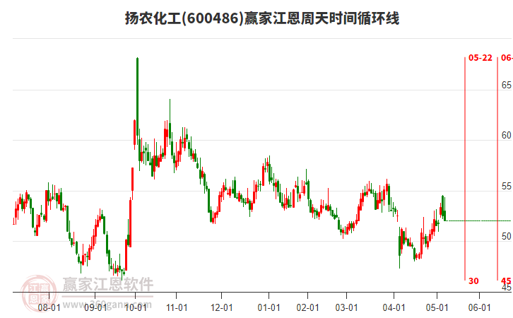 600486揚農(nóng)化工贏家江恩周天時間循環(huán)線工具 600486揚農(nóng)化工贏家江恩周天時間循環(huán)線工具