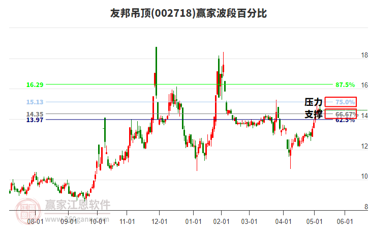 002718友邦吊頂贏家波段百分比工具 002718友邦吊頂贏家波段百分比工具