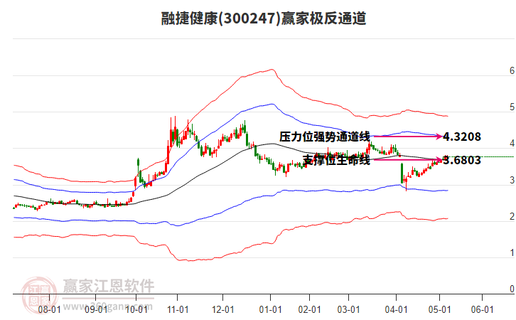 300247融捷健康贏家極反通道工具