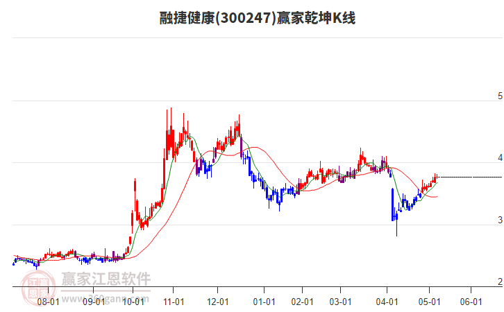 300247融捷健康贏家乾坤K線工具
