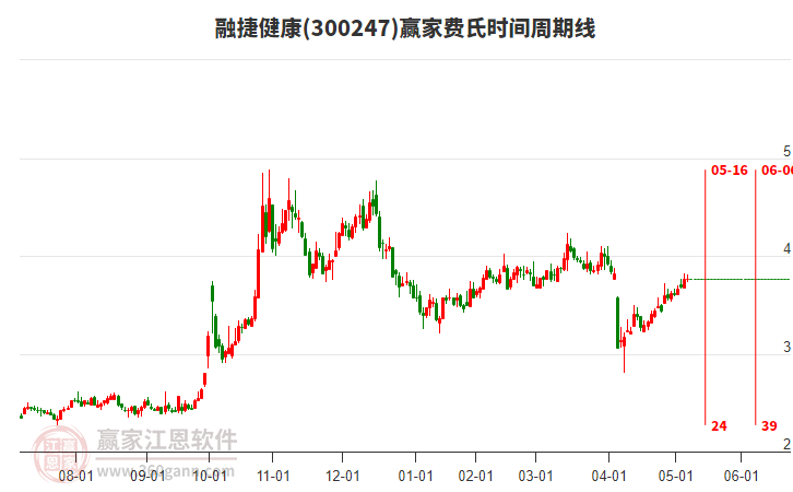300247融捷健康贏家費氏時間周期線工具