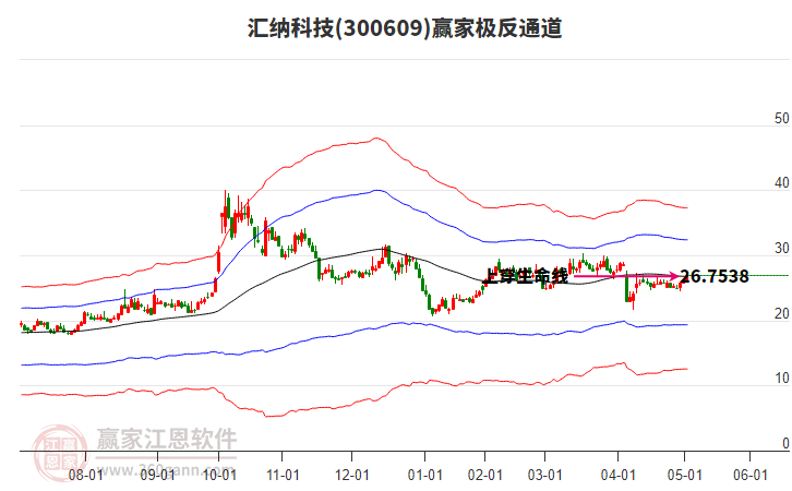 300609匯納科技贏家極反通道工具 300609匯納科技贏家極反通道工具