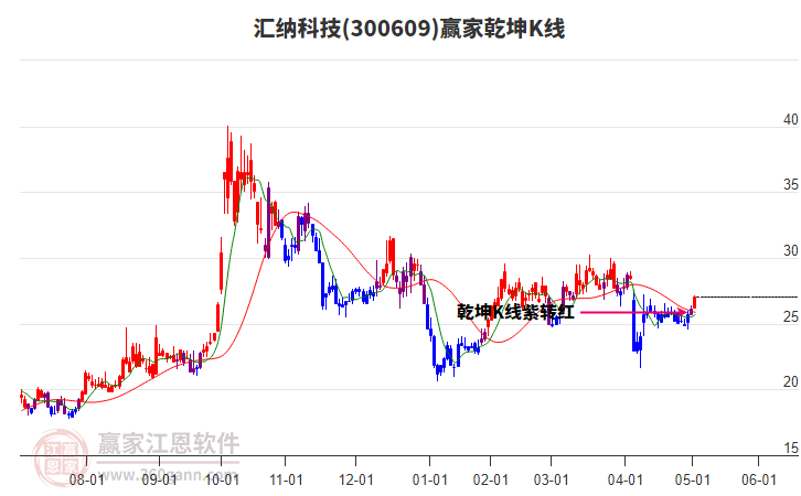 300609匯納科技贏家乾坤K線工具 300609匯納科技贏家乾坤K線工具