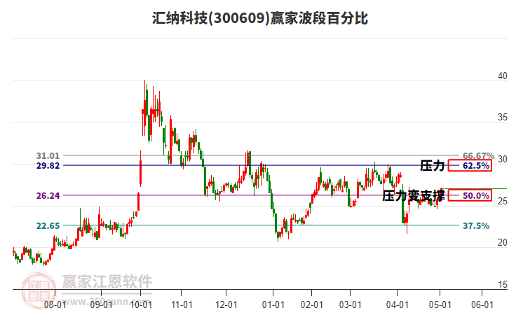 300609匯納科技贏家波段百分比工具 300609匯納科技贏家波段百分比工具