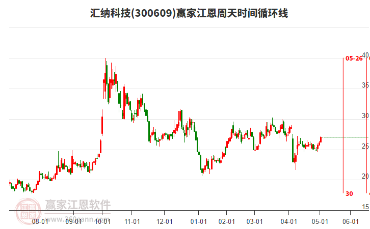 300609匯納科技贏家江恩周天時(shí)間循環(huán)線工具 300609匯納科技贏家江恩周天時(shí)間循環(huán)線工具