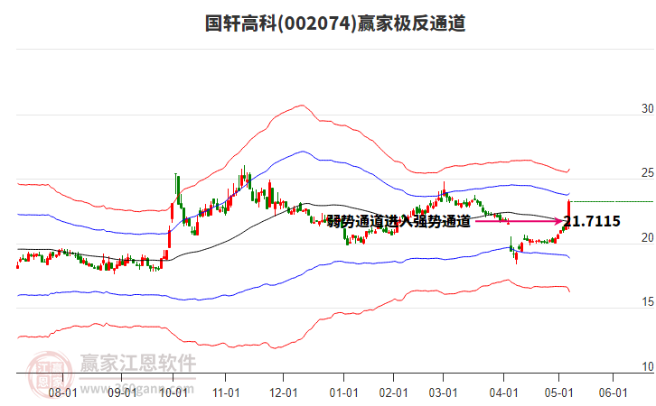 002074國軒高科贏家極反通道工具
