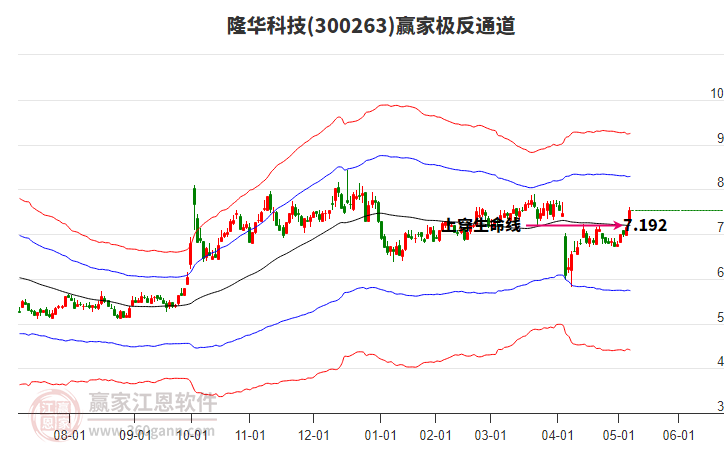 300263隆华科技赢家极反通道工具