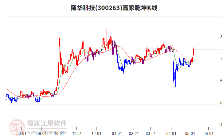 300263隆华科技赢家乾坤K线工具