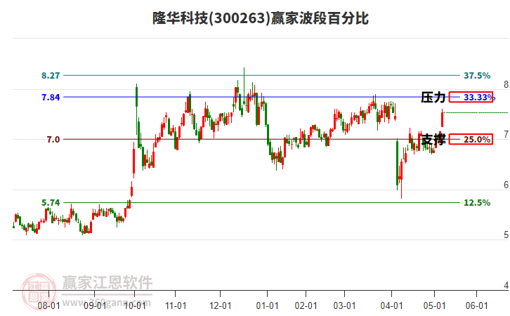 300263隆华科技赢家波段百分比工具