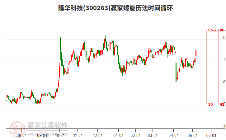 300263隆华科技赢家螺旋历法时间循环工具