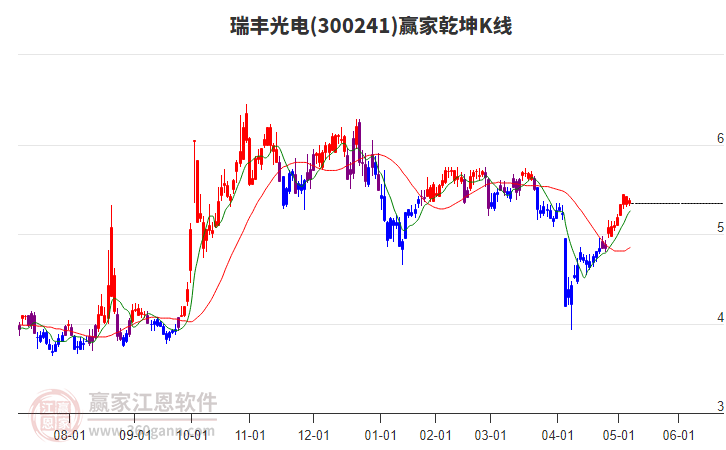 300241瑞丰光电赢家乾坤K线工具