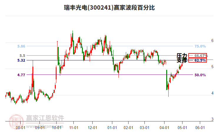 300241瑞丰光电赢家波段百分比工具