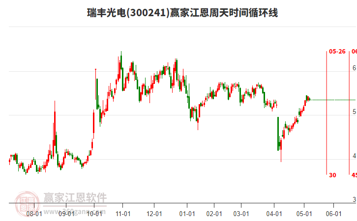 300241瑞丰光电赢家江恩周天时间循环线工具