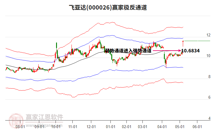 000026飛亞達(dá)贏家極反通道工具