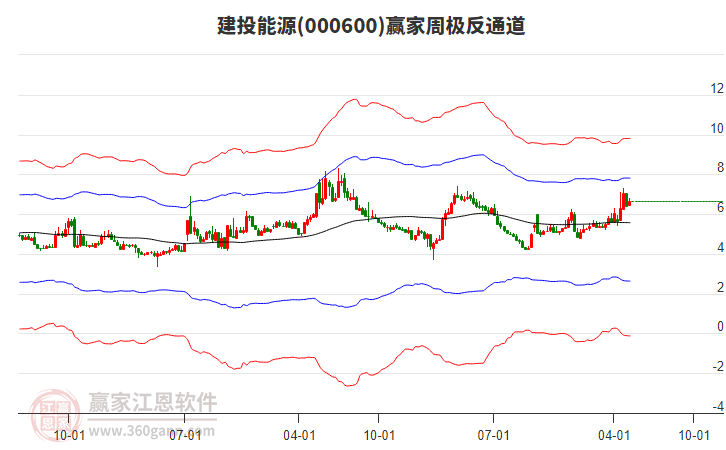 建投能源 建投能源