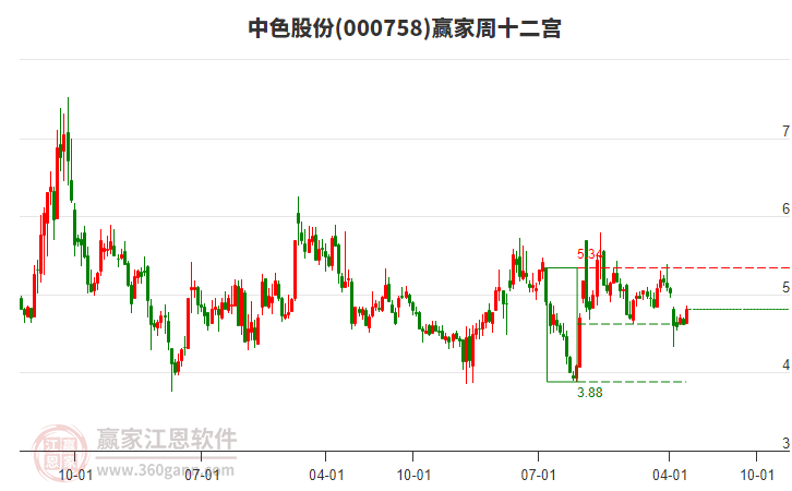 中色股份 中色股份