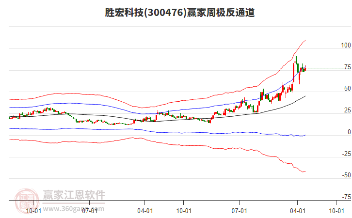 勝宏科技 勝宏科技