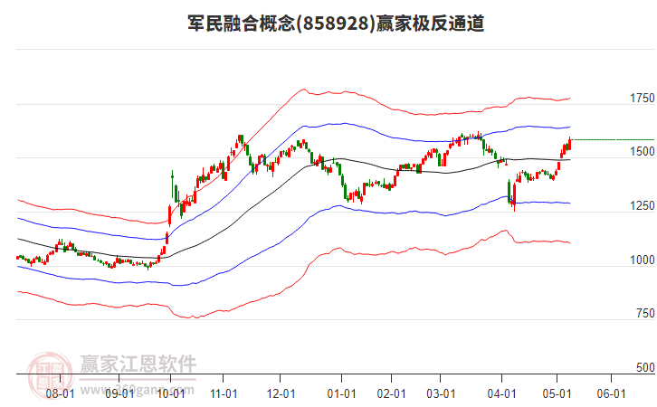858928軍民融合贏家極反通道工具