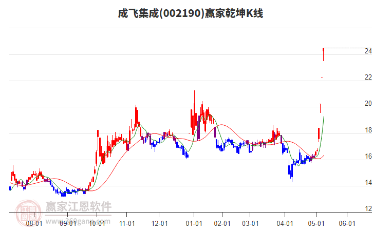 002190成飛集成贏家乾坤K線工具