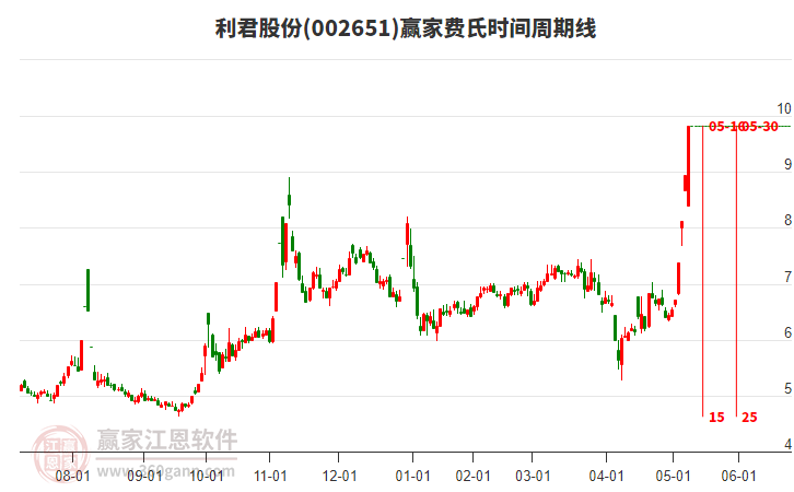 002651利君股份費(fèi)氏時(shí)間周期線工具