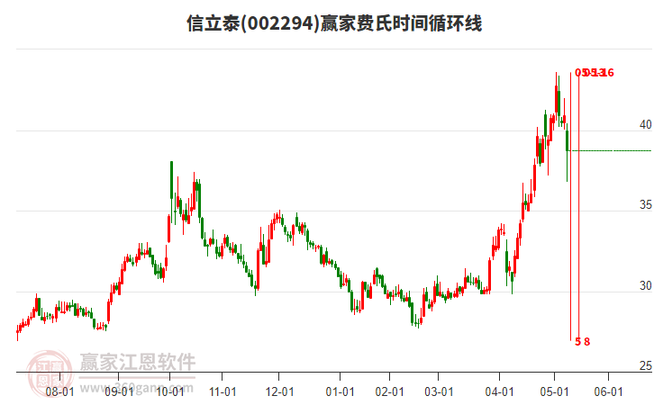 002294信立泰費(fèi)氏時(shí)間循環(huán)線工具