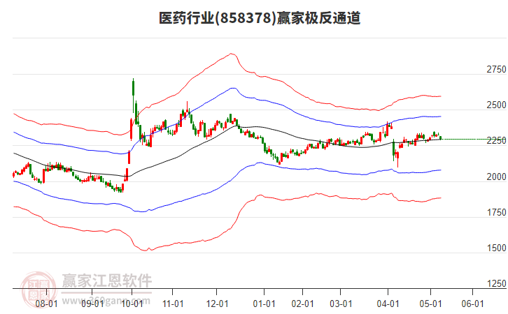 858378醫(yī)藥贏家極反通道工具