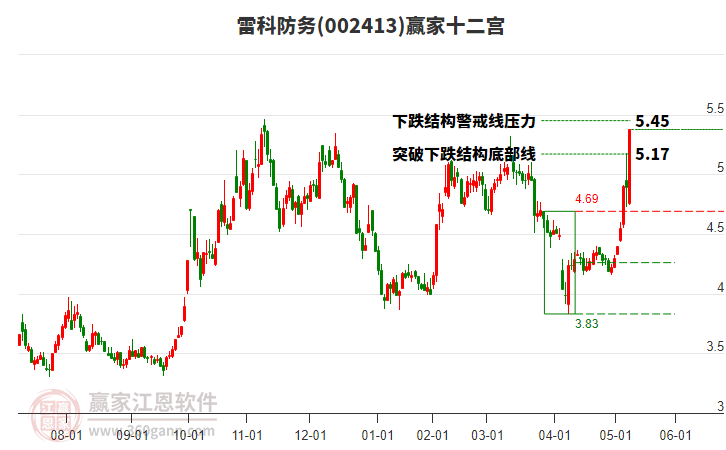 002413雷科防務(wù)贏家十二宮工具 002413雷科防務(wù)贏家十二宮工具