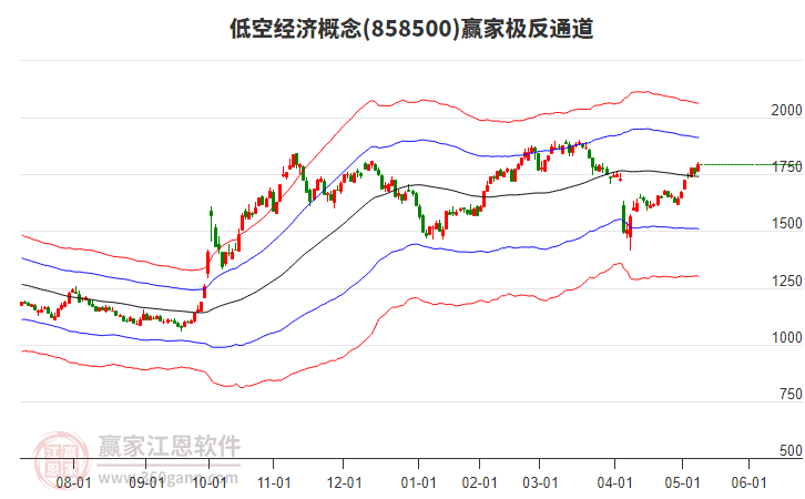 858500低空經(jīng)濟贏家極反通道工具