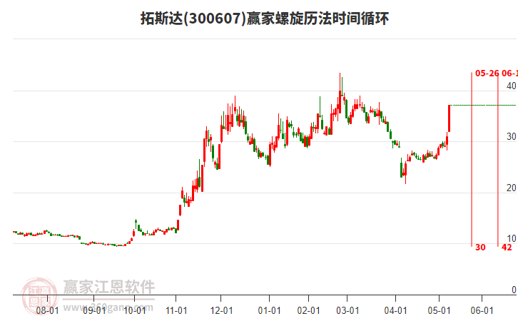 300607拓斯達(dá)螺旋歷法時間循環(huán)工具 300607拓斯達(dá)螺旋歷法時間循環(huán)工具