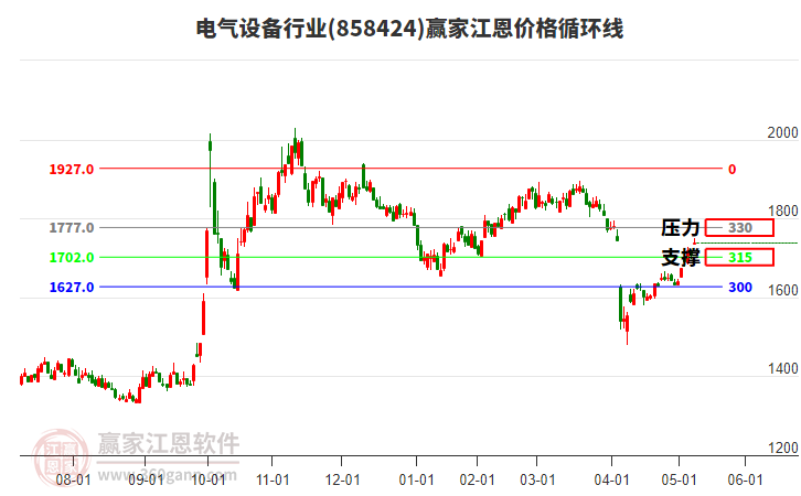 電氣設備行業(yè)江恩價格循環(huán)線工具 電氣設備行業(yè)江恩價格循環(huán)線工具