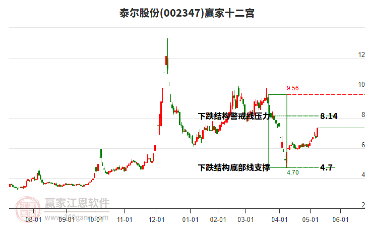 002347泰爾股份贏家十二宮工具 002347泰爾股份贏家十二宮工具