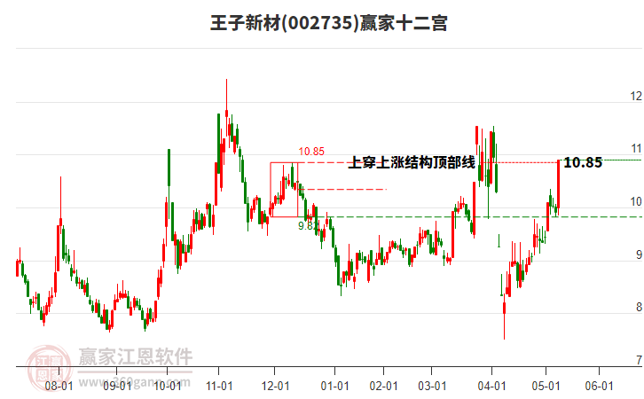 002735王子新材贏家十二宮工具