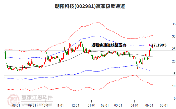 002981朝陽科技贏家極反通道工具