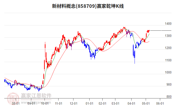 858709新材料贏家乾坤K線(xiàn)工具 858709新材料贏家乾坤K線(xiàn)工具