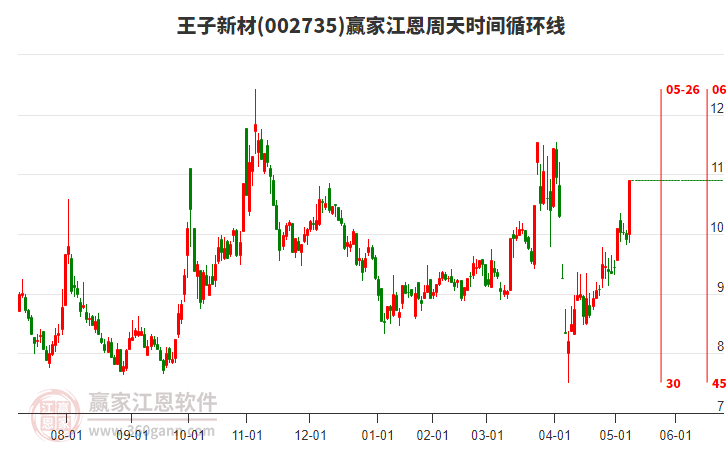 002735王子新材江恩周天時間循環(huán)線工具
