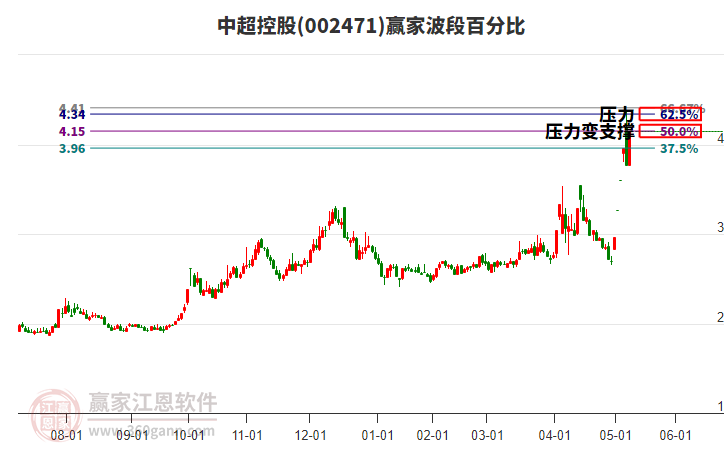 002471中超控股波段百分比工具